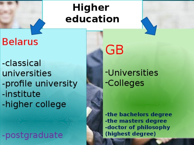 Higher education Belarus GB -classical universities Universities Colleges -profile university -institute -higher college -the bachelors degree -postgraduate -the masters degree -doctor of philosophy (highest degree)  