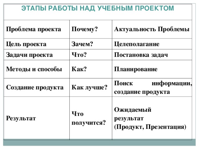 Расставьте в хронологическом порядке этапы работы над учебным проектом на последовательность продукт