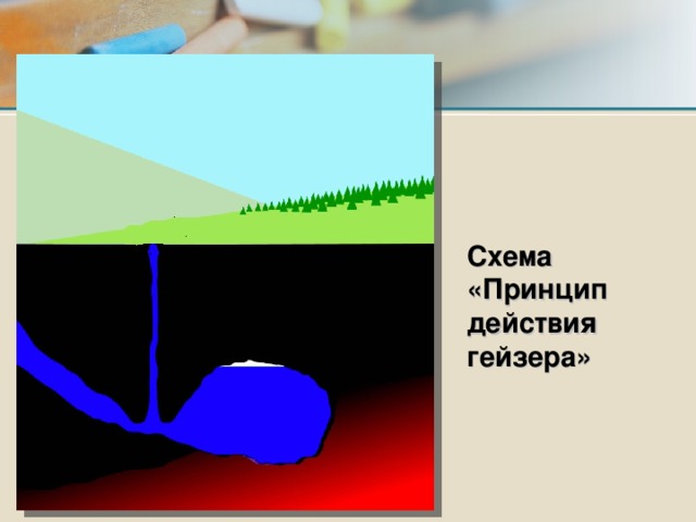 Гейзер принцип работы. Схема действия гейзера. Схема образования гейзера.