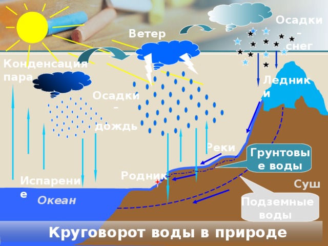 Какими буквами на схеме круговорота воды отмечены испарение перенос влаги осадки реки подземные воды