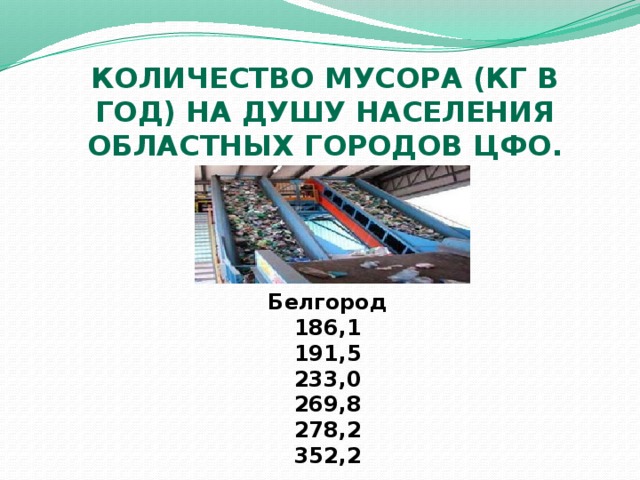 Количество мусора (кг в год) на душу населения областных городов ЦФО.  Белгород 186,1 191,5 233,0 269,8 278,2 352,2 Воронеж 273,5 253,5 329,5 336,4 372,8 377,1 