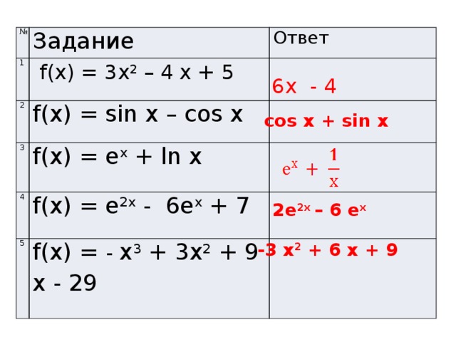 № Задание 1 Ответ  f(x) = 3х 2 – 4 х + 5 2 f(x) = sin x – cos x 3 f(x) = e x + ln x 4 f(x) = е 2х - 6е х + 7 5 f(x) = - х 3 + 3х 2 + 9 х - 29 6х - 4 cоs x + sin x 2e 2x – 6 e x -3 x 2 + 6 x + 9