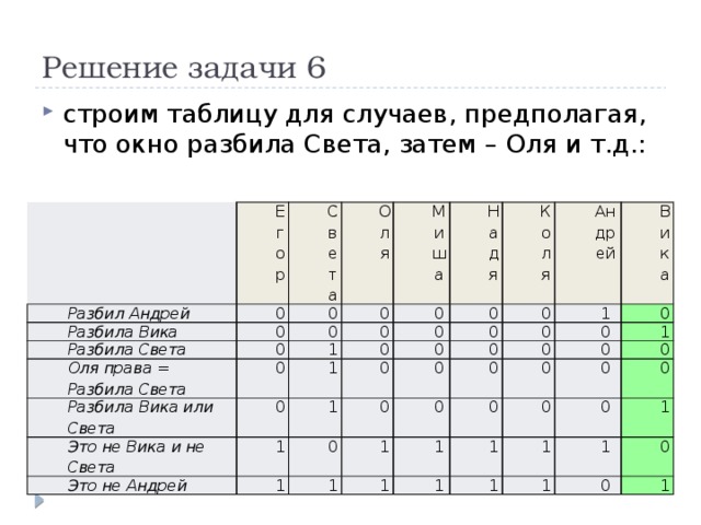 Как строить таблицы. Кто разбил окно логическая задача. Задача кто разбил окно в школе. Информатика задача три школьника разбили окно. Кто разбил окно логическая задача решение 6 класс.
