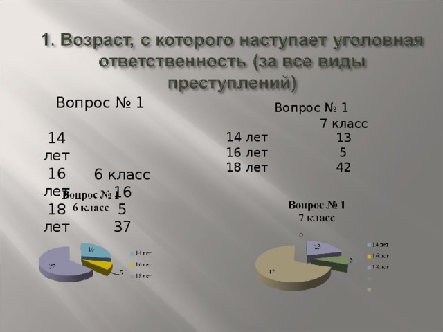 Вопрос № 1 6 класс 16 5 37 14 лет 16 лет 18 лет Вопрос № 1 7 класс 13 5 42 14 лет 16 лет 18 лет