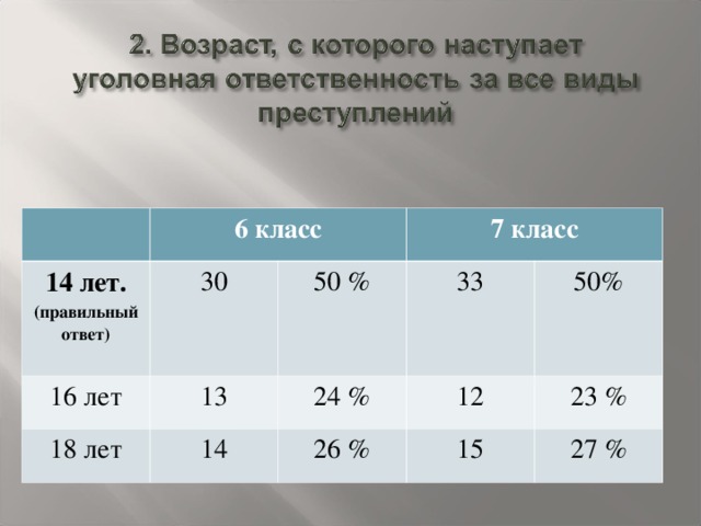 6 класс 14 лет.  (правильный ответ)  16 лет 30 13 7 класс 50 % 18 лет 33 24 % 14 12 50% 26 % 23 % 15 27 %