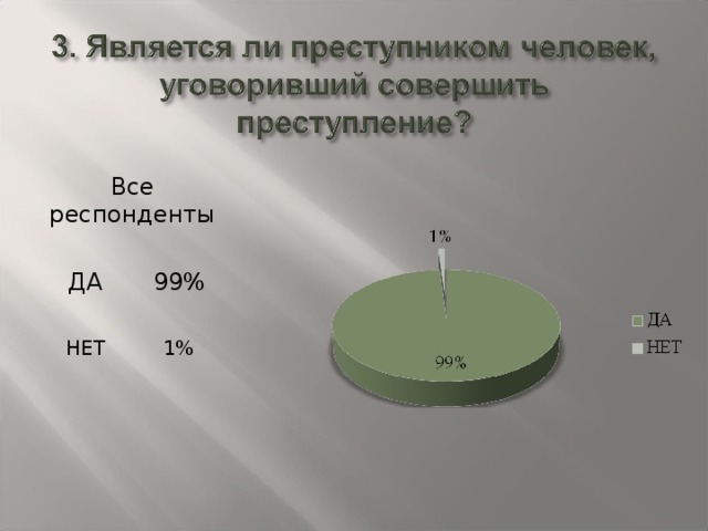 Все респонденты ДА 99% НЕТ 1%