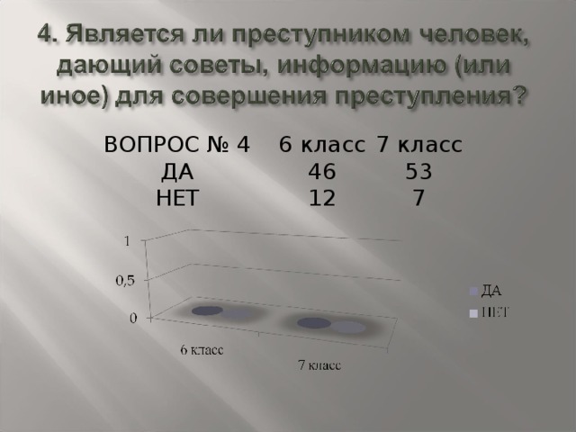 ВОПРОС № 4 6 класс ДА 7 класс 46 НЕТ 12 53 7