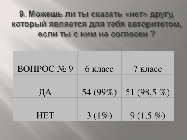ВОПРОС № 9 6 класс ДА 7 класс 54 (99%) НЕТ 3 (1%) 51 (98,5 %) 9 (1,5 %)