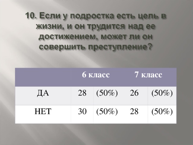 ДА 6 класс НЕТ 28 7 класс (50%) 30  26 (50%) (50%)  28 (50%)