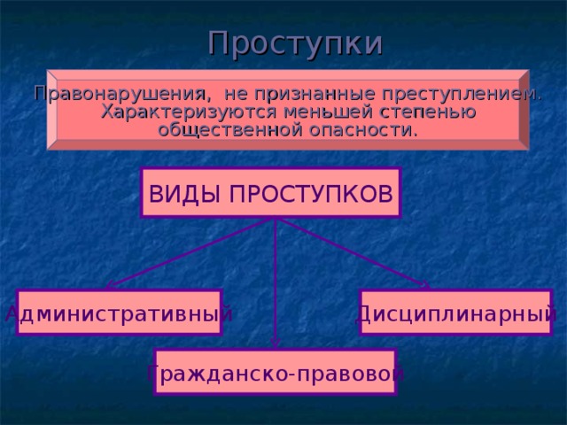 Проступки Правонарушения, не признанные преступлением. Характеризуются меньшей степенью общественной опасности. ВИДЫ ПРОСТУПКОВ Административный Дисциплинарный Гражданско-правовой