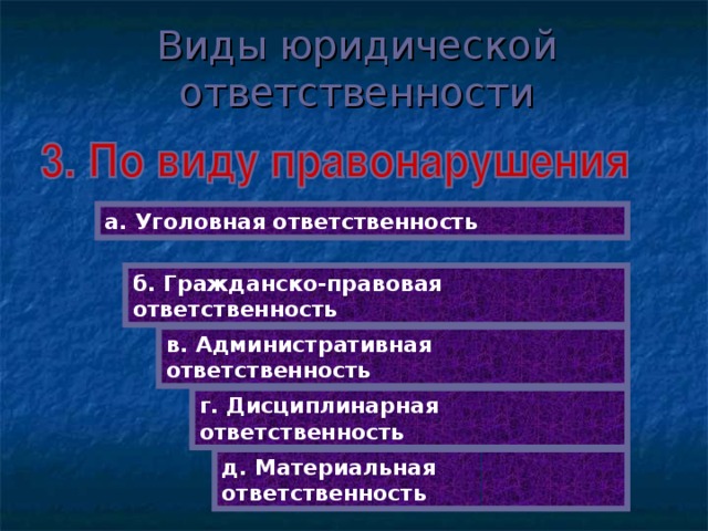 Виды юридической ответственности а. Уголовная ответственность б. Гражданско-правовая ответственность в. Административная ответственность г. Дисциплинарная ответственность д. Материальная ответственность