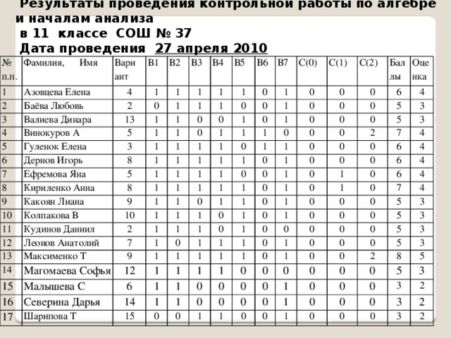Диагностика предметной обученности