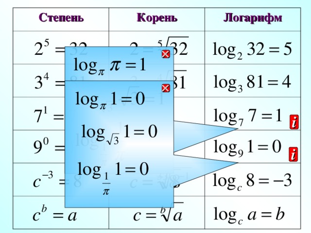 Log по основанию корень. Корни степени и логарифмы. Как решать логарифмы с корнями. Свойства логарифмов с корнями. Логарифм в степени.