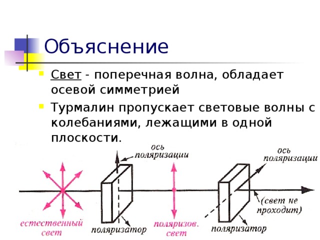 Графическое изображение световой волны