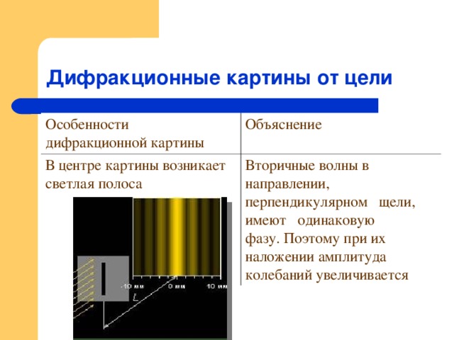 Дифракционные картины от цели Особенности дифракционной картины Объяснение В центре картины возникает светлая полоса Вторичные волны в направлении, перпендикулярном щели, имеют одинаковую фазу. Поэтому при их наложении амплитуда колебаний увеличивается 