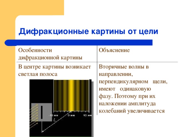 В центре дифракционной картины наблюдается