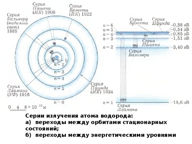 Серии излучения атома водорода: а) переходы между орбитами стационарных состояний; б) переходы между энергетическими уровнями 