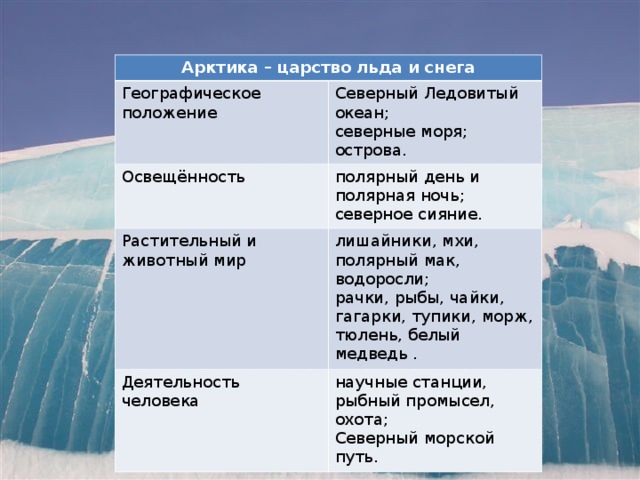 На основе текста параграфа составьте план описания северного ледовитого океана 6 класс география