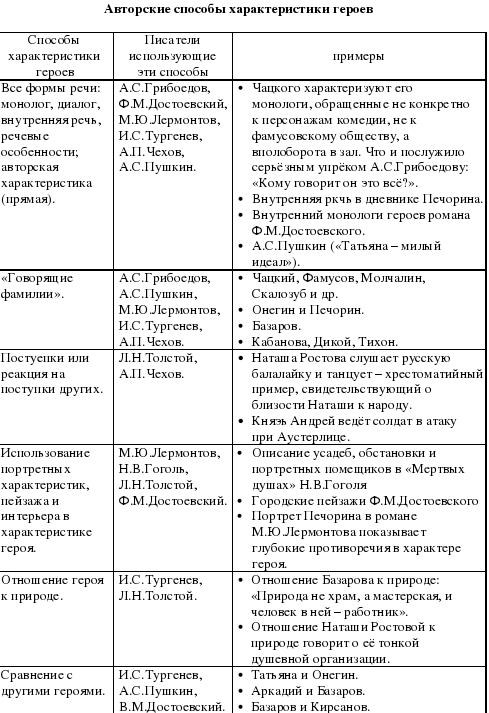 Заполнить таблицу сравнительная характеристика героев