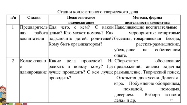 Технологическая карта коллективного творческого дела в начальной школе