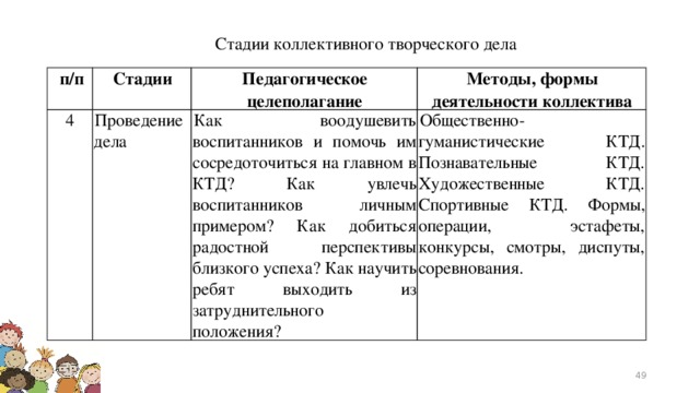 Характеристики коллективной творческой деятельности. Стадии коллективного дела. Стадии коллективного творческого дела. Коллективно-творческая деятельность стадии. Стадии проведения КТД.