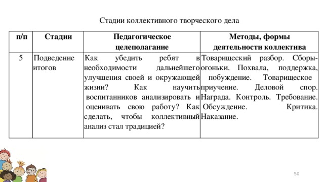 Сколько этапов в ктд. Стадии коллективного творчества. Этапы коллективного творческого дела. Коллективная творческая деятельность этапы. Этапы организации коллективной творческой деятельности.