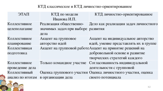 Характеристики коллективной творческой деятельности. Технология КТД этапы. Этапы коллективного творческого дела. Структура коллективного творческого дела. Стадии коллективной творческой деятельности по Иванову.