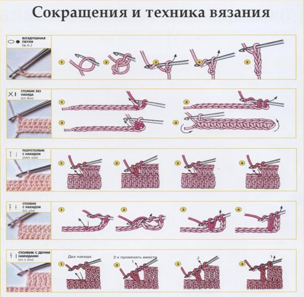 Защита проекта по технологии 7 класс вязание крючком