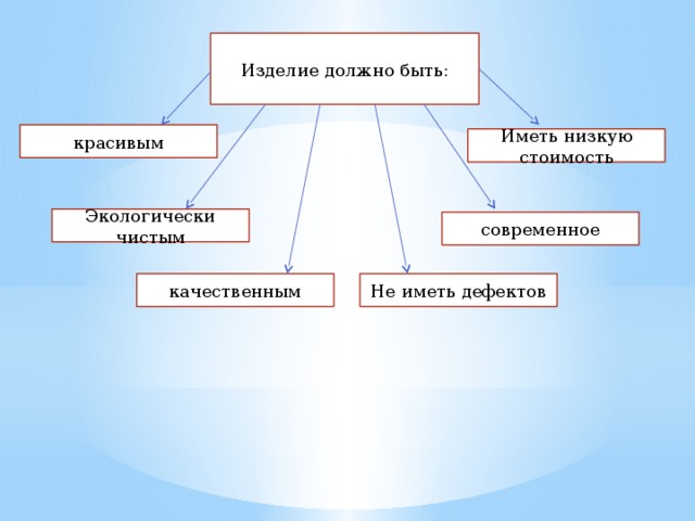 Каким должно быть изделия. Изделие должно быть. Мое изделие должно быть. Какое должно быть изделие по технологии. Изделие должно обладать:.