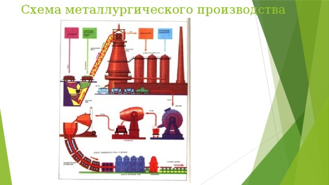 Схема металлургического производства