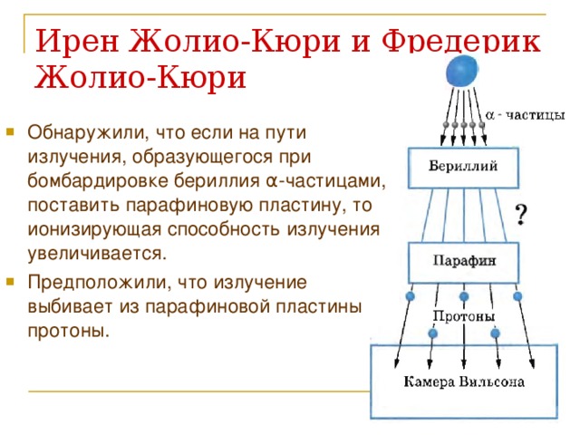 Ирен Жолио-Кюри и Фредерик Жолио-Кюри Обнаружили, что если на пути излучения, образующегося при бомбардировке бериллия α -частицами, поставить парафиновую пластину, то ионизирующая способность излучения увеличивается. Предположили, что излучение выбивает из парафиновой пластины протоны.   