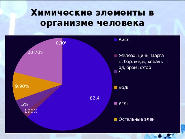 Презентация на тему химические элементы в организме человека