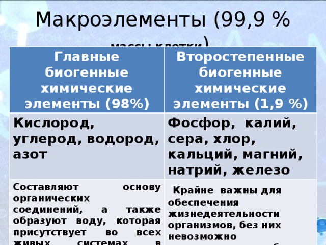 Содержат углерод кислород водород. Биогенные макроэлементы. Биогенные элементы примеры. Какие химические элементы называются биогенными?. Натрий калий кальций биогенные элементы.