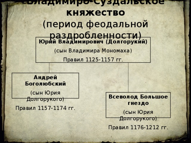 Раздробленность владимиро суздальское княжество. Владимиро-Суздальская земля в период феодальной раздробленности. Владимиро Суздальское княжество в период раздробленности. Ростово-Суздальское княжество в период феодальной раздробленности. Владимиро Суздальская феодальная раздробленность.