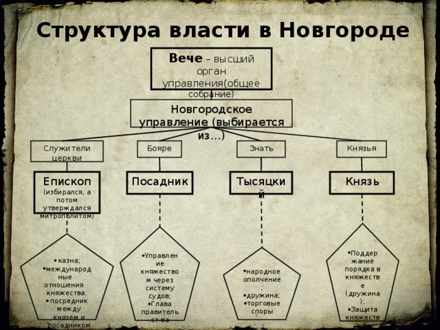 Правление в новгороде. Структура вечевого управления Великого Новгорода. Структура Новгородской Республики. Система власти в Новгородской Республике.