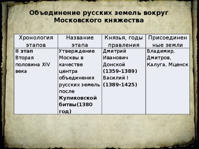 Даты 14 века