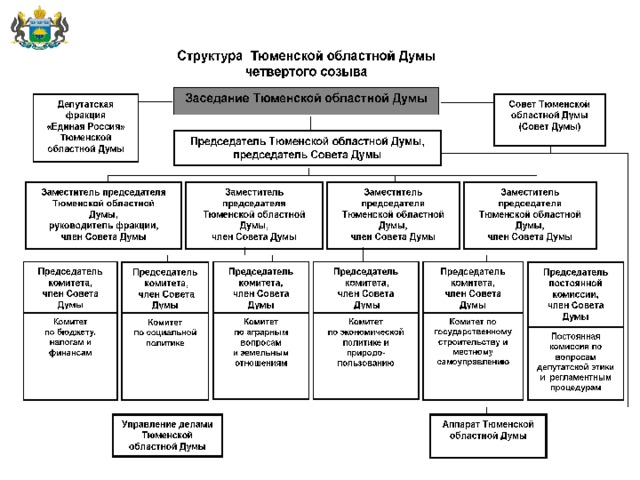 Тюменский портал органов государственной власти. Структура Курганской областной Думы.