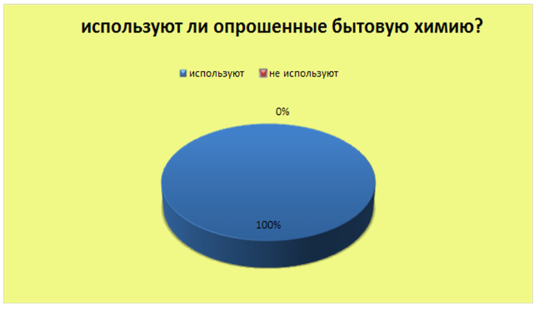 Диаграмма бытовой химии. Опрос по бытовой химии. Диаграммы по химии. Рынок бытовой химии.