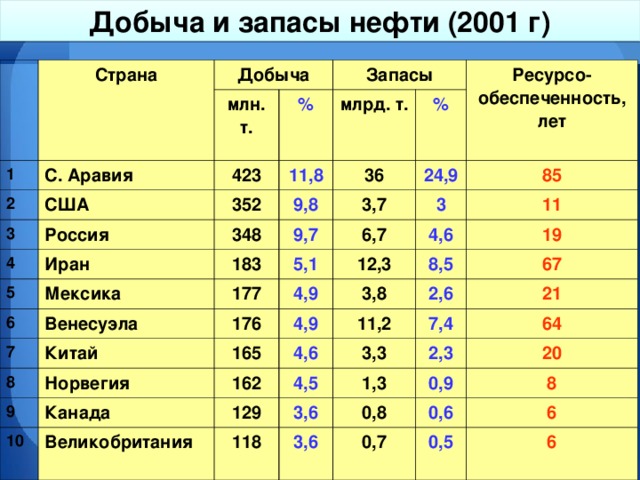По данным диаграммы определите во сколько раз больше составляет объем добычи каменного угля