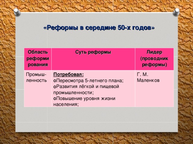 «Реформы в середине 50-х годов»  Область реформирования Суть реформы Промыш-ленность Лидер (проводник реформы) Потребовал: Пересмотра 5-летнего плана; Развития лёгкой и пищевой промышленности; Повышение уровня жизни населения; Г. М. Маленков 