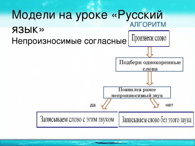 Модели на уроке «Русский язык» АЛГОРИТМ Непроизносимые согласные попо Подбери однокоренные слова Появился ранее непроизносимый звук по  да нет 