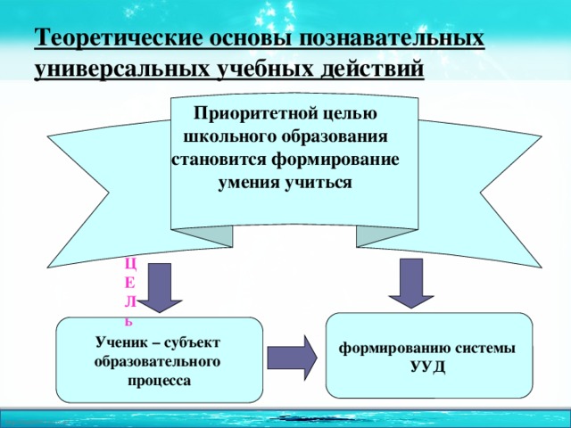 Теоретические основы познавательных универсальных учебных действий Приоритетной целью школьного образования становится формирование умения учиться Ц Е Л ь формированию системы УУД Ученик – субъект образовательного процесса 