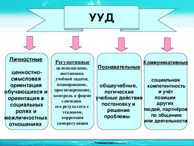 УУД Познавательные Личностные  Коммуникативные   Регулятивные  целеполагание, ценностно- социальная постановка общеучебные, смысловая ориентация учебной задачи,  логические  компетентность планирование, учебные действия  и учёт обучающихся и постановку и позиции ориентация в прогнозирование, других социальных  контроль в форме решение людей, партнёров сличения ролях и проблемы  его результата с межличностных  по общению эталоном, отношениях   или деятельности коррекция  саморегуляция  