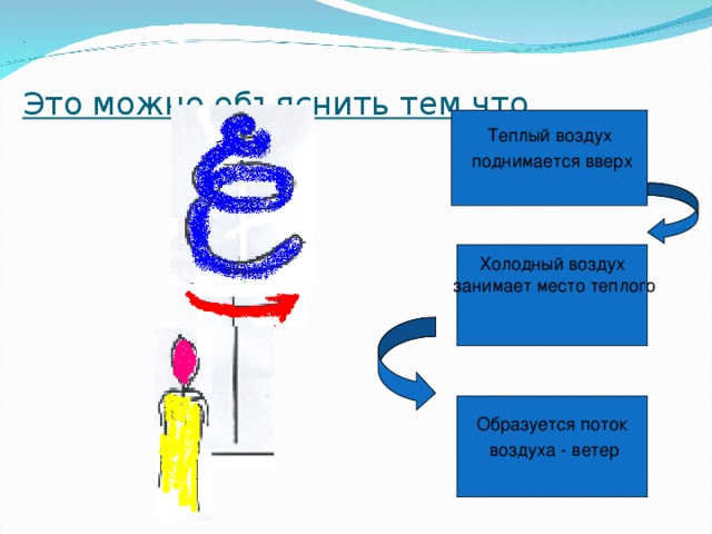 .       Это можно объяснить тем что   Теплый воздух  поднимается вверх Холодный воздух  занимает место теплого Образуется поток  воздуха - ветер 