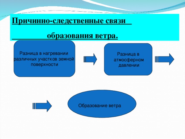 Причинно-следственные связи  образования ветра.  