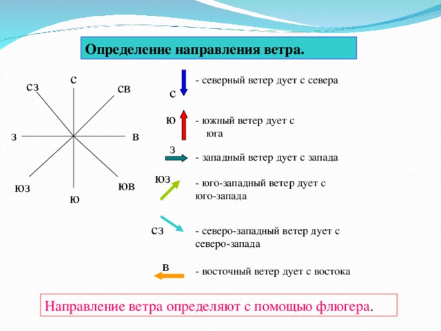 По рисунку учебника дом с флюгером определите направление ветра с которым прилетела мэри поппинс