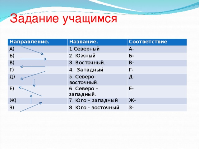 Задание учащимся Направление. Название. А) 1.Северный Соответствие Б) 2. Южный В) А- Г) 3. Восточный. Б- 4. Западный Д) В- Г- 5. Северо- восточный. Е) 6. Северо – западный. Ж) Д- З) 7. Юго – западный Е- 8. Юго - восточный Ж- З- 