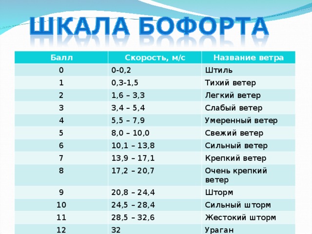 Балл Скорость, м/с 0 Название ветра 0-0,2 1 0,3-1,5 Штиль 2 3 1,6 – 3,3 Тихий ветер 3,4 – 5,4 Легкий ветер 4 Слабый ветер 5,5 – 7,9 5 8,0 – 10,0 Умеренный ветер 6 7 Свежий ветер 10,1 – 13,8 13,9 – 17,1 Сильный ветер 8 Крепкий ветер 17,2 – 20,7 9 20,8 – 24,4 Очень крепкий ветер 10 11 Шторм 24,5 – 28,4 28,5 – 32,6 Сильный шторм 12 Жестокий шторм 32 Ураган 