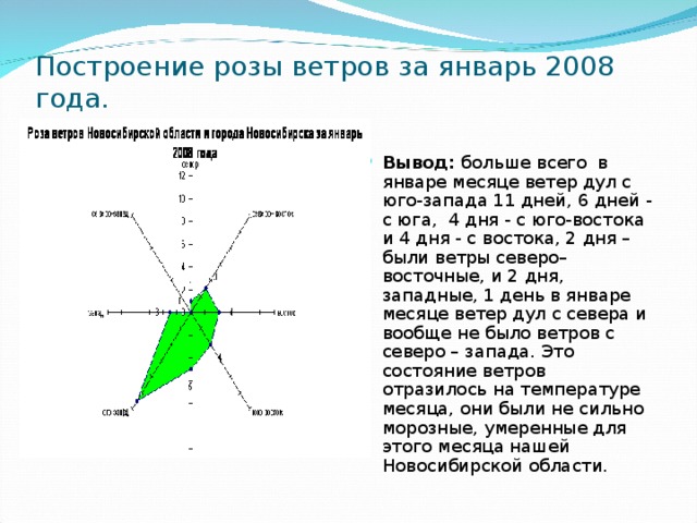 Построение розы ветров за январь 2008 года. Вывод: больше всего в январе месяце ветер дул с юго-запада 11 дней, 6 дней - с юга, 4 дня - с юго-востока и 4 дня - с востока, 2 дня – были ветры северо– восточные, и 2 дня, западные, 1 день в январе месяце ветер дул с севера и вообще не было ветров с северо – запада. Это состояние ветров отразилось на температуре месяца, они были не сильно морозные, умеренные для этого месяца нашей Новосибирской области. 