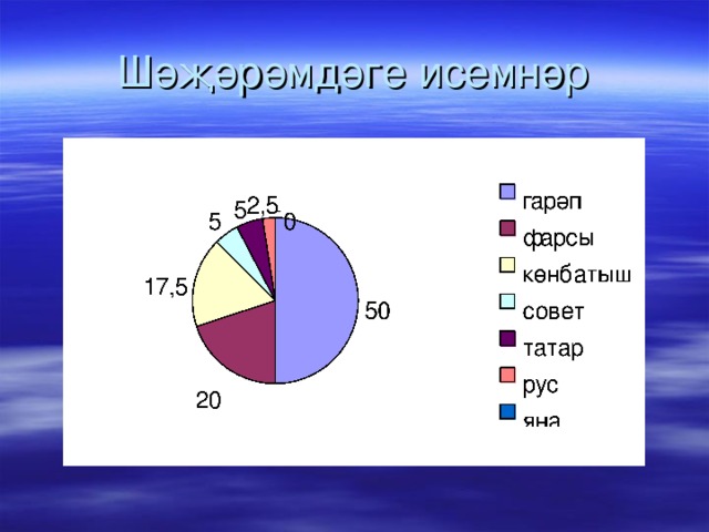 Шәҗәрәмдәге исемнәр 